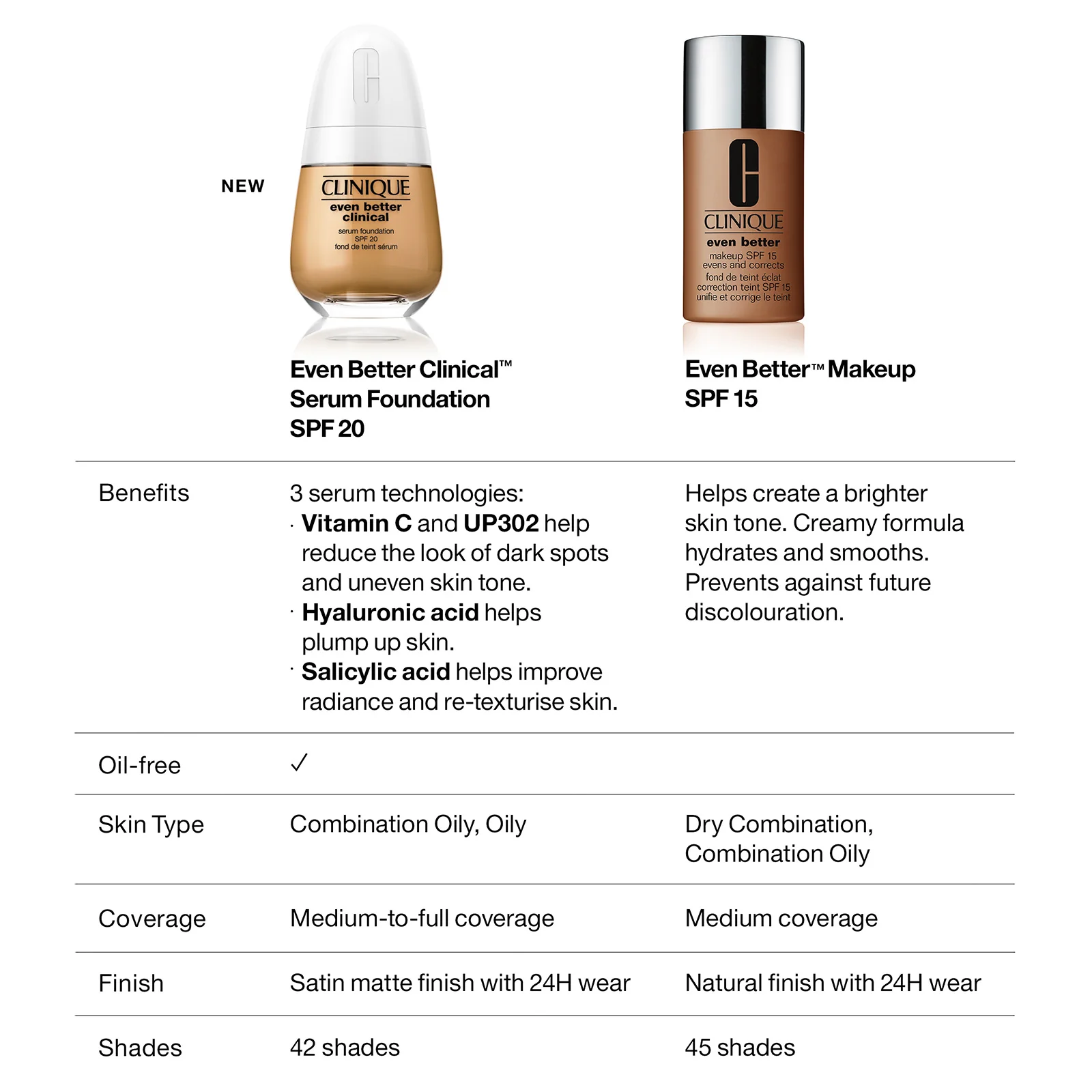 Clinique Even Better Clinical Serum Foundation SPF20 30ml (Various Shades) - Image 42